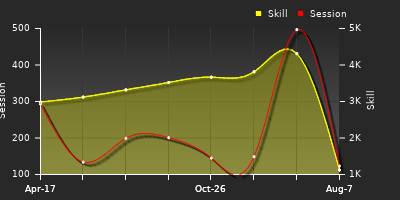 Player Trend Graph