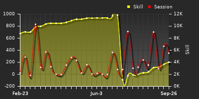 Player Trend Graph