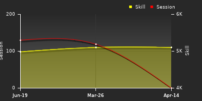 Player Trend Graph