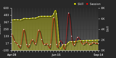 Player Trend Graph