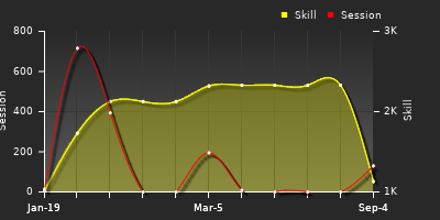 Player Trend Graph