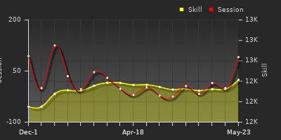 Player Trend Graph