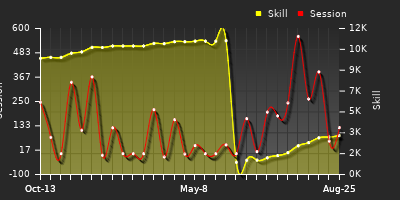 Player Trend Graph