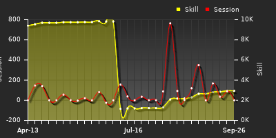 Player Trend Graph