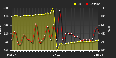 Player Trend Graph