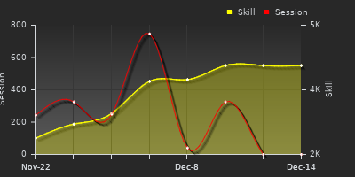 Player Trend Graph