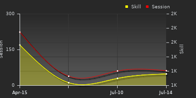 Player Trend Graph