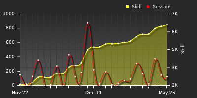 Player Trend Graph