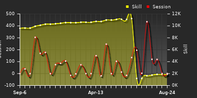 Player Trend Graph