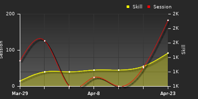 Player Trend Graph