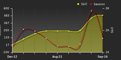 Player Trend Graph