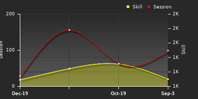 Player Trend Graph