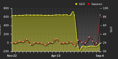 Player Trend Graph