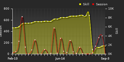 Player Trend Graph