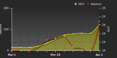 Player Trend Graph
