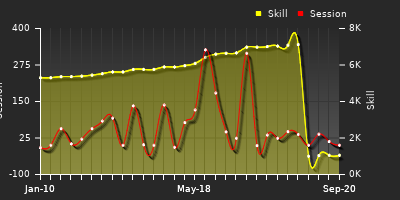 Player Trend Graph