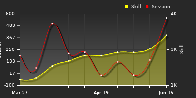 Player Trend Graph
