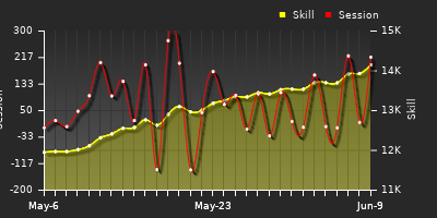 Player Trend Graph