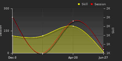 Player Trend Graph
