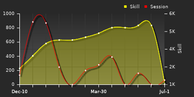 Player Trend Graph