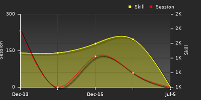 Player Trend Graph