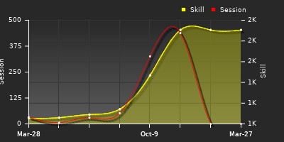 Player Trend Graph