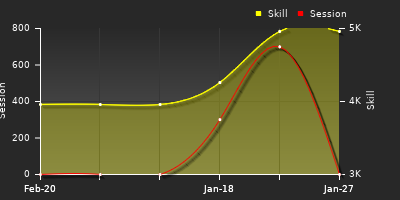 Player Trend Graph