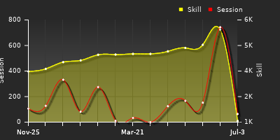 Player Trend Graph