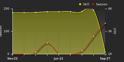 Player Trend Graph