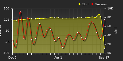 Player Trend Graph