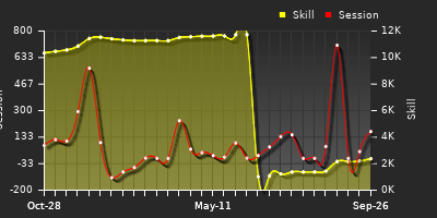 Player Trend Graph