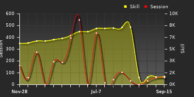 Player Trend Graph