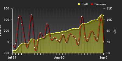 Player Trend Graph