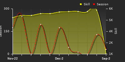 Player Trend Graph