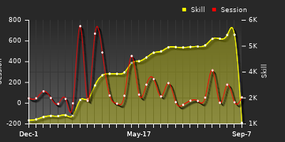 Player Trend Graph