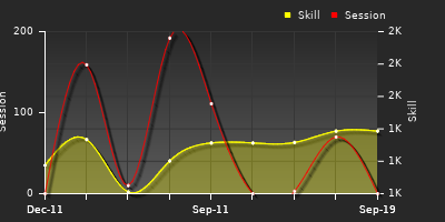 Player Trend Graph
