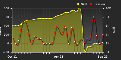 Player Trend Graph
