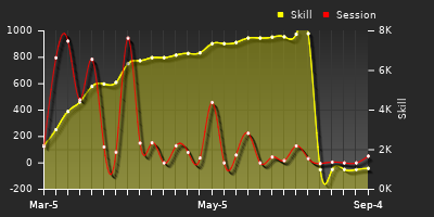Player Trend Graph