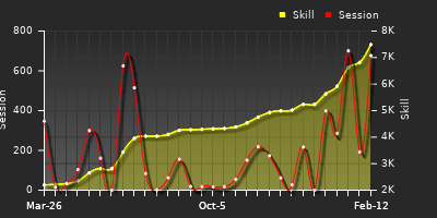 Player Trend Graph