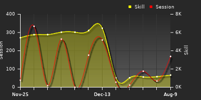 Player Trend Graph