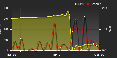 Player Trend Graph