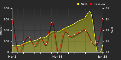 Player Trend Graph