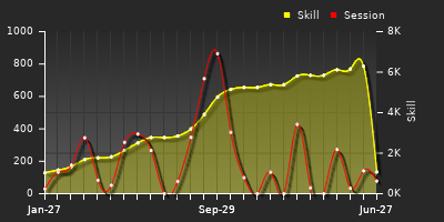 Player Trend Graph