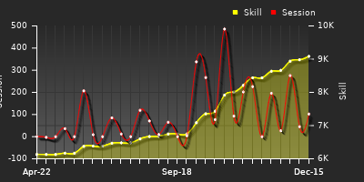 Player Trend Graph