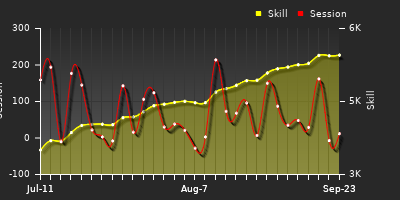 Player Trend Graph
