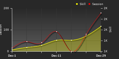 Player Trend Graph