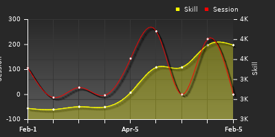 Player Trend Graph