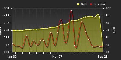Player Trend Graph
