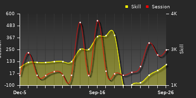 Player Trend Graph