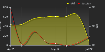 Player Trend Graph
